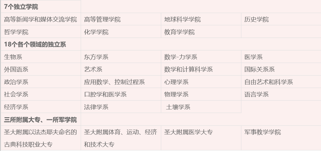 圣彼得堡国立大学的院系设置.png